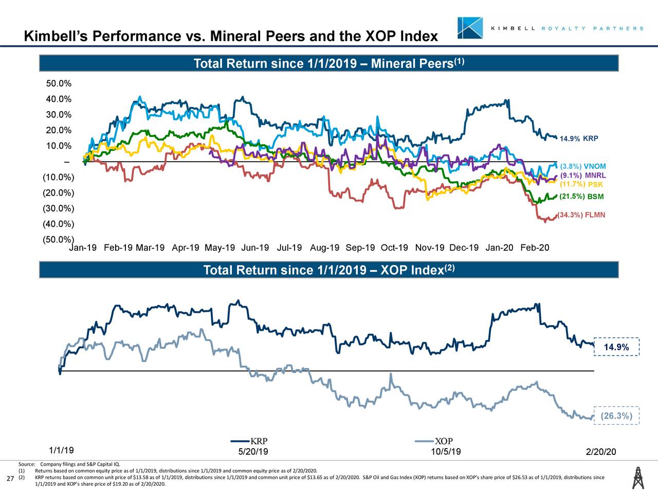 Kimbell Royalty Partners, LP 2019 Q4 Results Earnings Call
