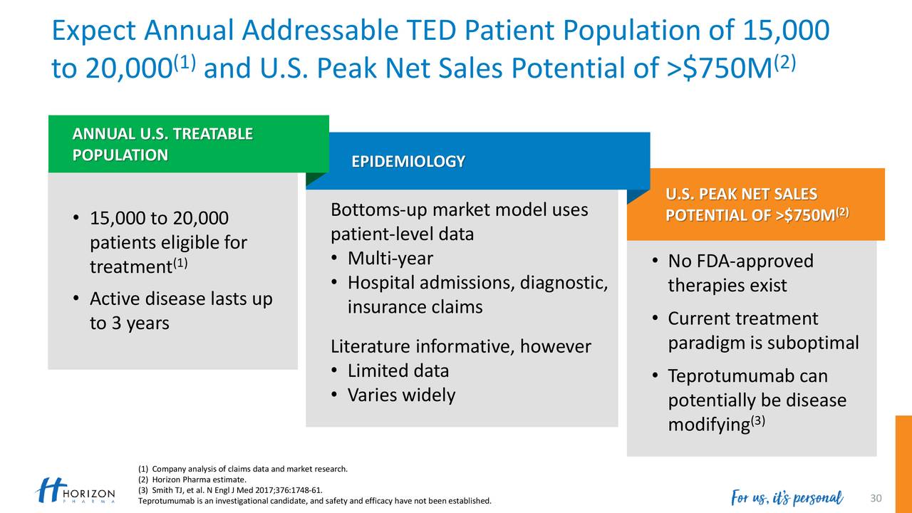 Expect Annual Addressable TED Patient Population of 15,000