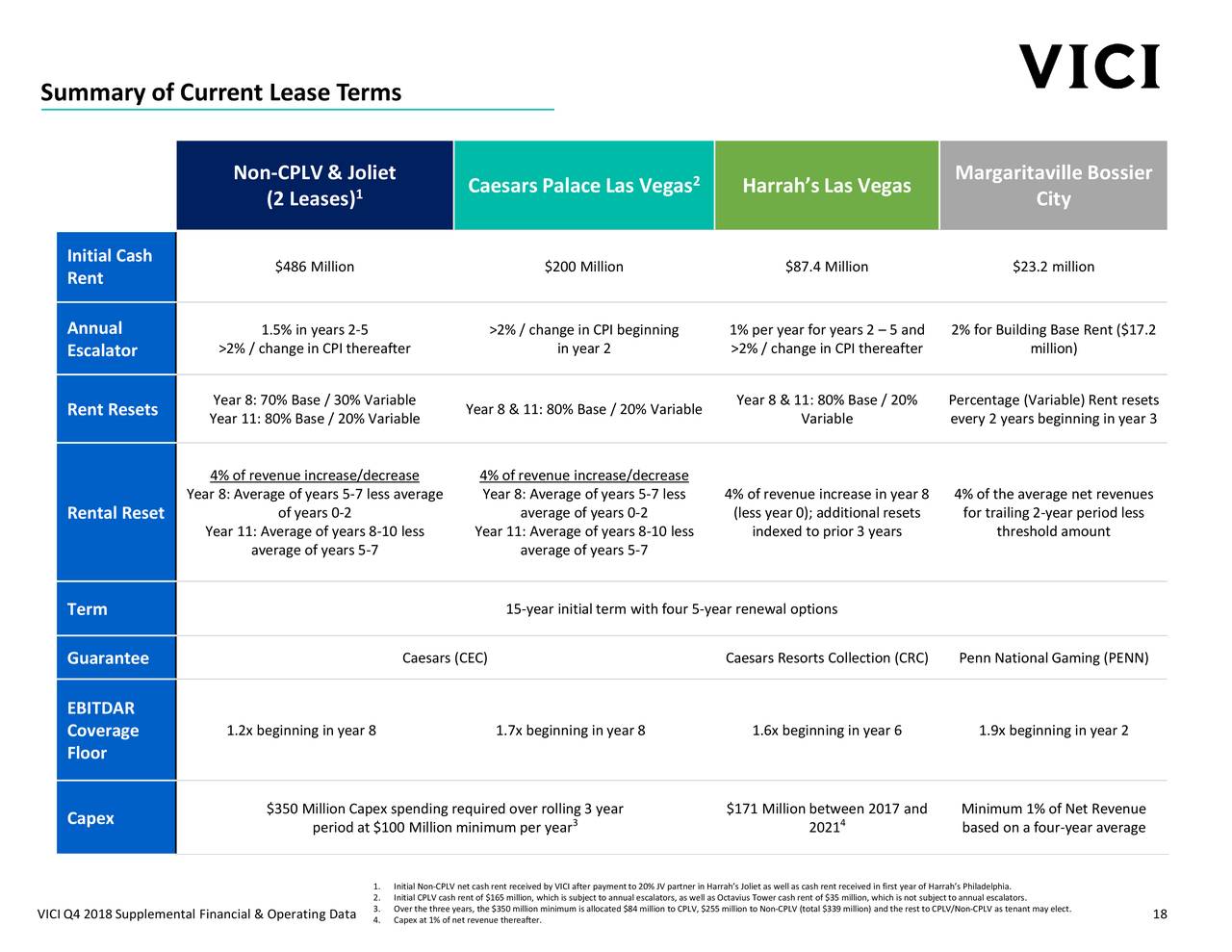 VICI Properties, Inc. 2018 Q4 Results Earnings Call Slides VICI