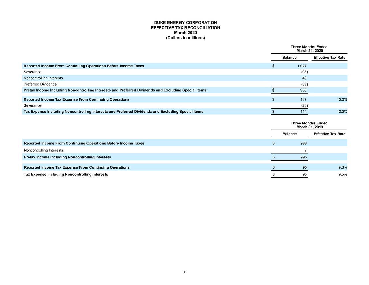 Duke Energy Corporation 2020 Q1 Results Earnings Call Presentation 