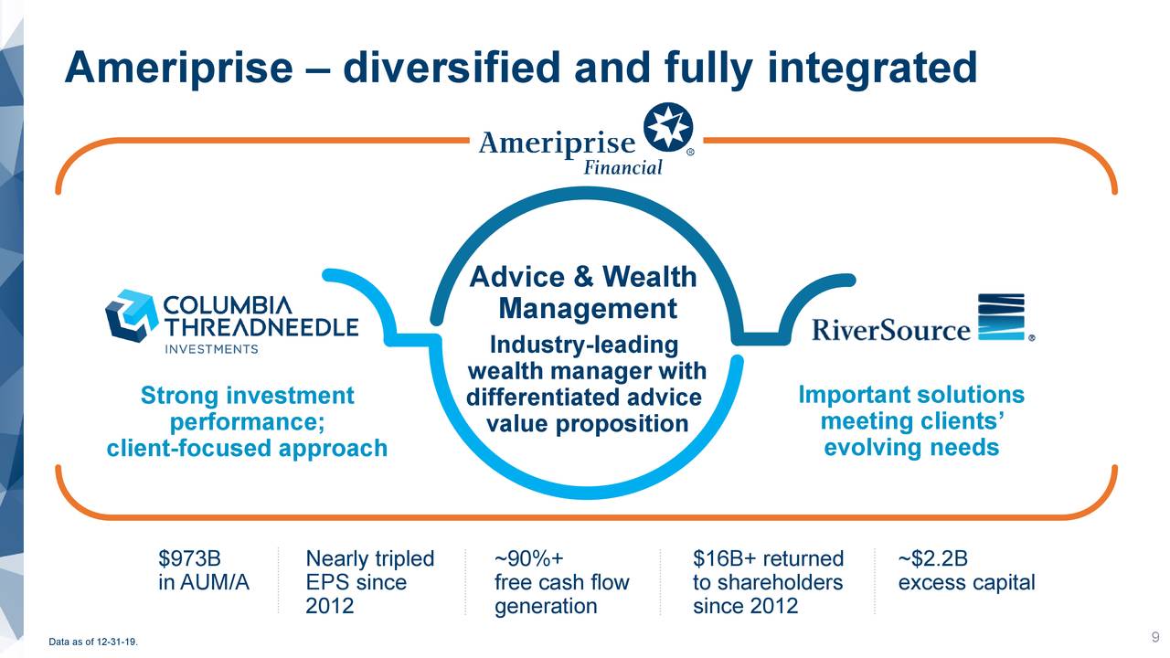Ameriprise Financial (AMP) Investor Presentation Slideshow (NYSEAMP