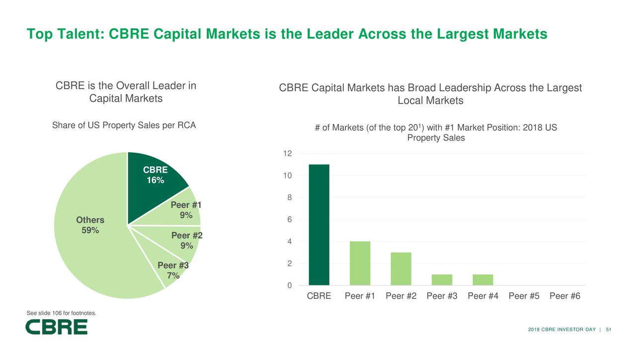 Cbre Group Cbre Investor Presentation Slideshow Nyse Cbre Seeking Alpha