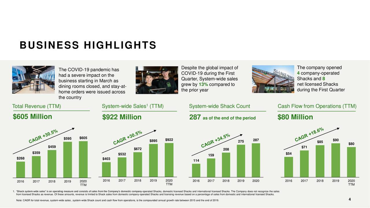 Shake Shack Inc. 2020 Q1 - Results - Earnings Call Presentation (NYSE ...