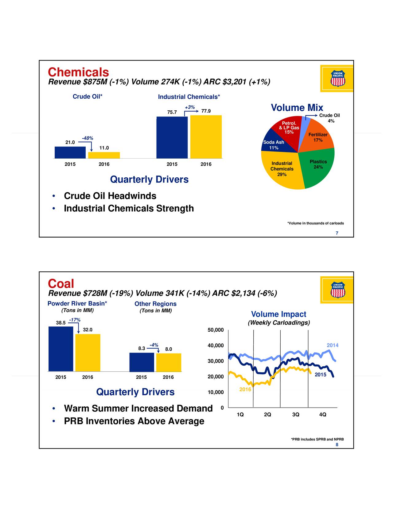 Union Pacific Corporation 2016 Q3 - Results - Earnings Call Slides ...