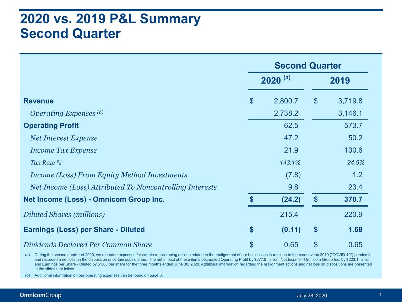 Omnicom Group Inc. 2020 Q2 - Results - Earnings Call Presentation (NYSE ...