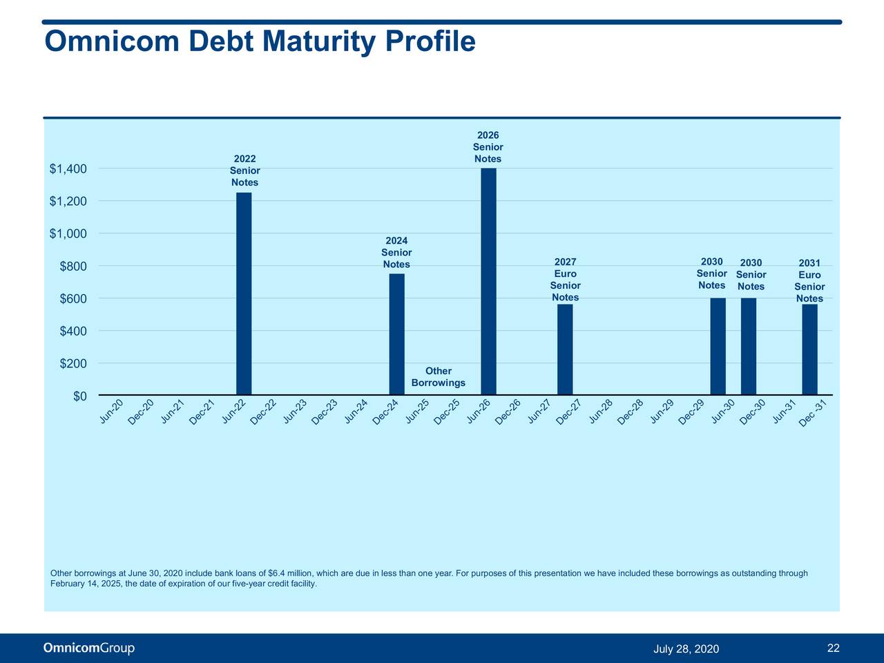 Omnicom Group: Appealing Yield And Excellent Fundamentals Make It A Buy ...