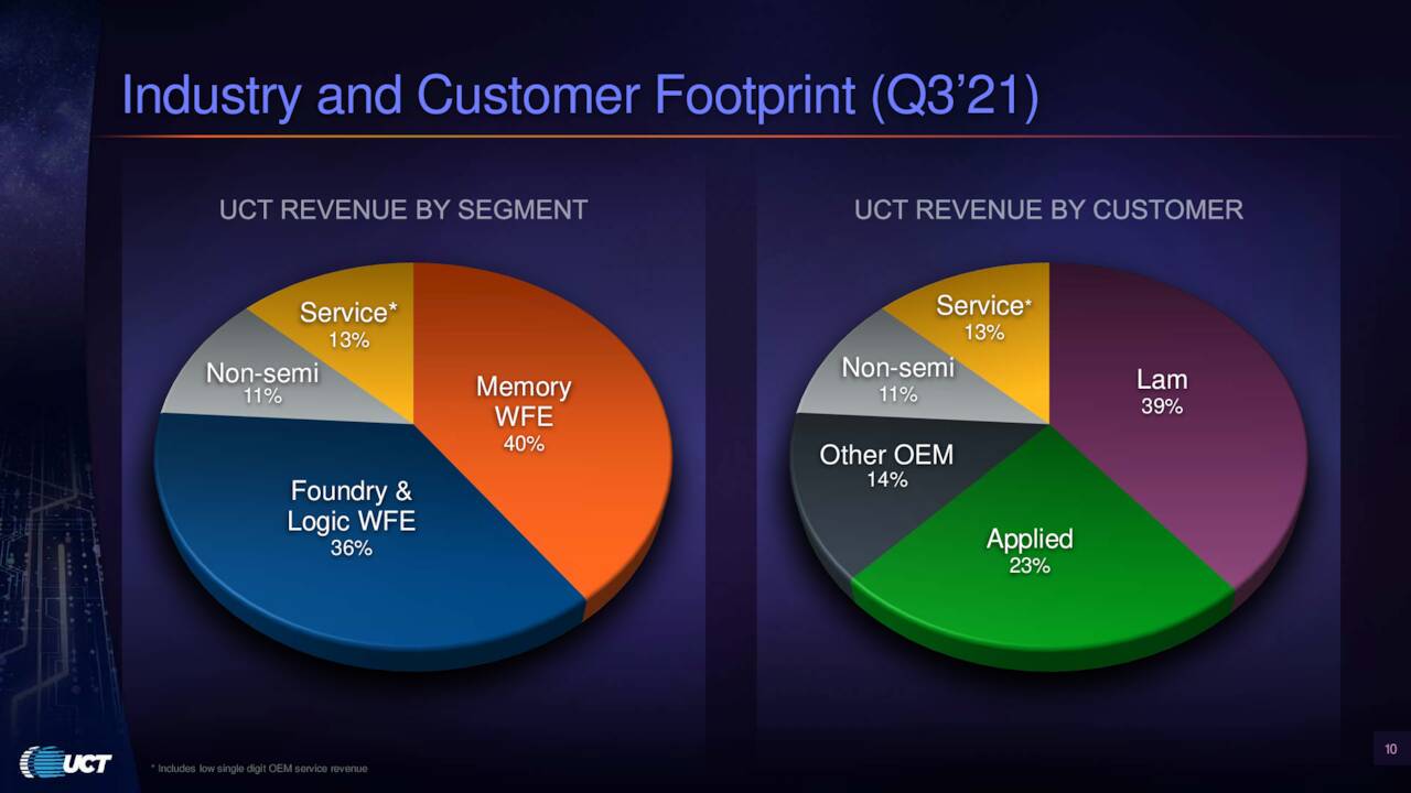 UCTT - Revenue Breakdown