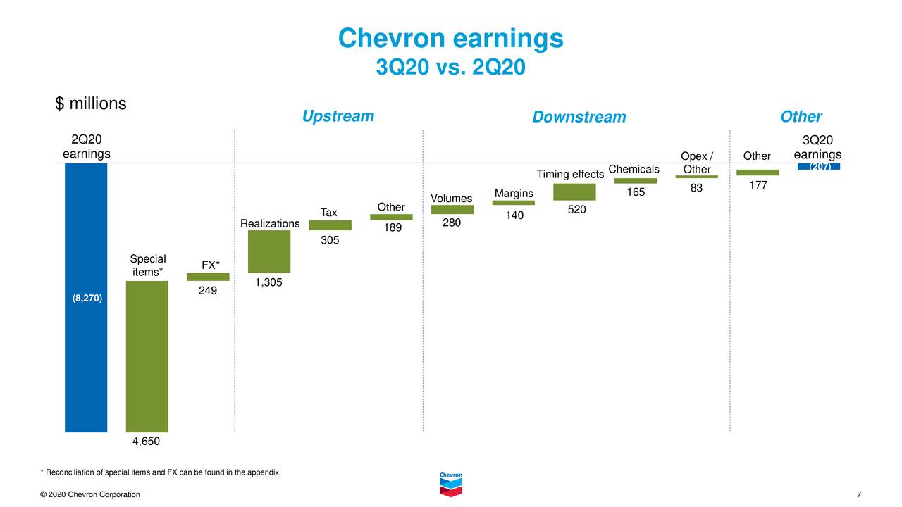 Chevron Corporation 2020 Q3 - Results - Earnings Call Presentation ...