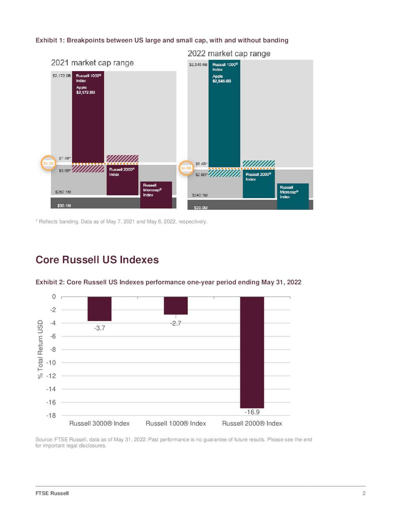 Abnormal Returns Of The Russell Index Reconstitution Anomaly Seeking