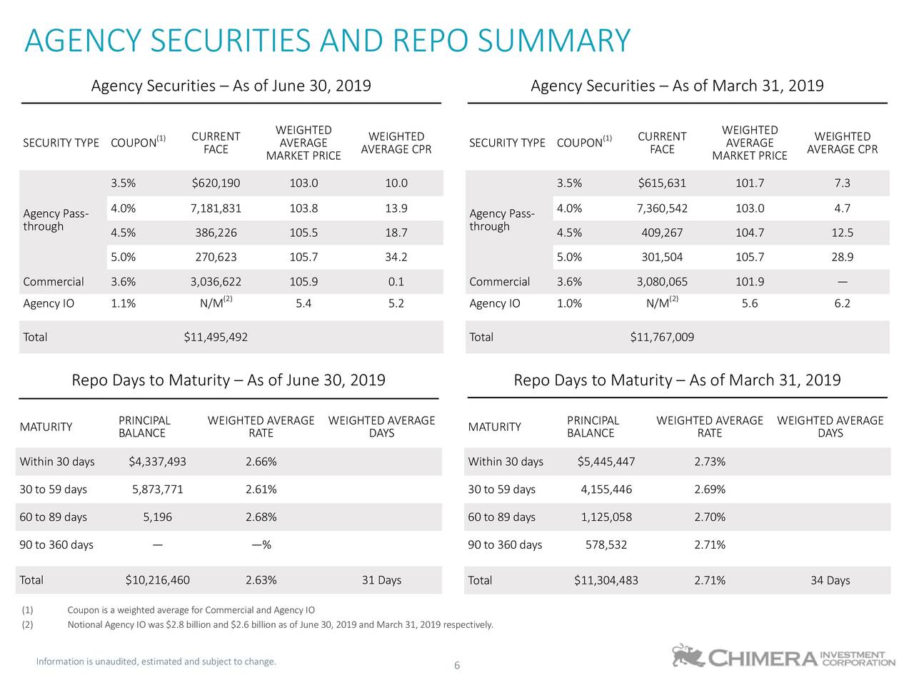 AGENCY SECURITIES AND REPO SUMMARY