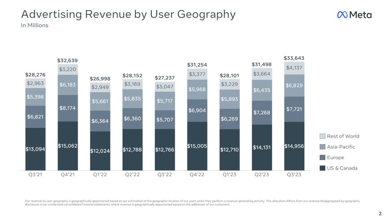 Meta Q3 2023 Earnings Preview: Grab rewards by guessing the  - moomoo  Community