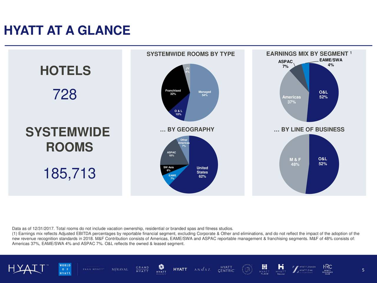 Hyatt Hotels Corporation 2018 Q2 - Results - Earnings Call Slides (NYSE ...