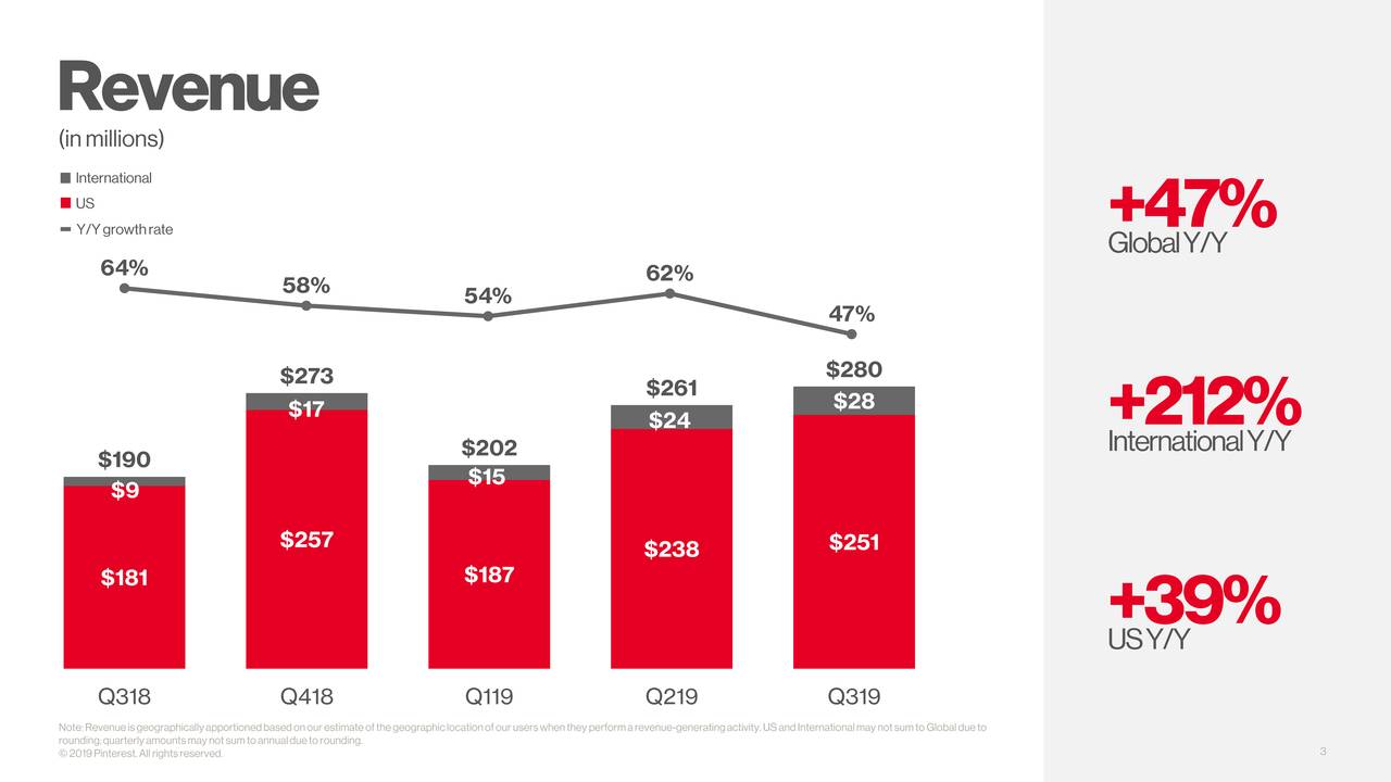 Pinterest, Inc. 2019 Q3 Results Earnings Call Presentation (NYSE