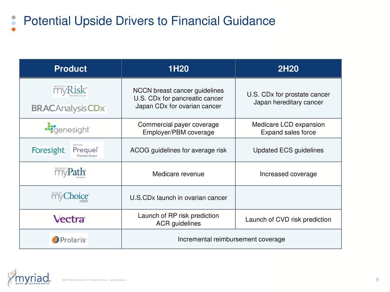 Potential Upside Drivers to Financial Guidance