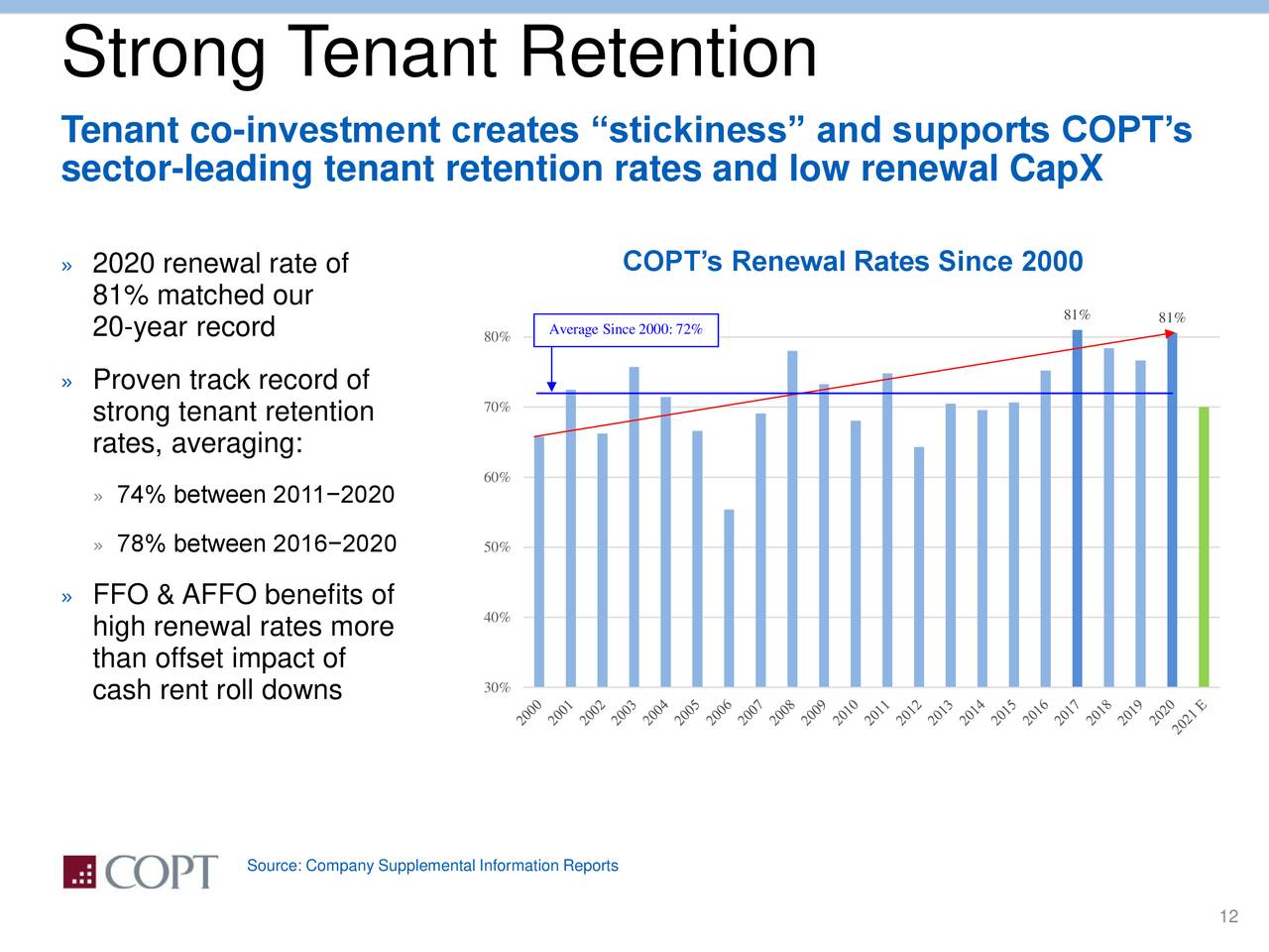 Strong T             enant Retention