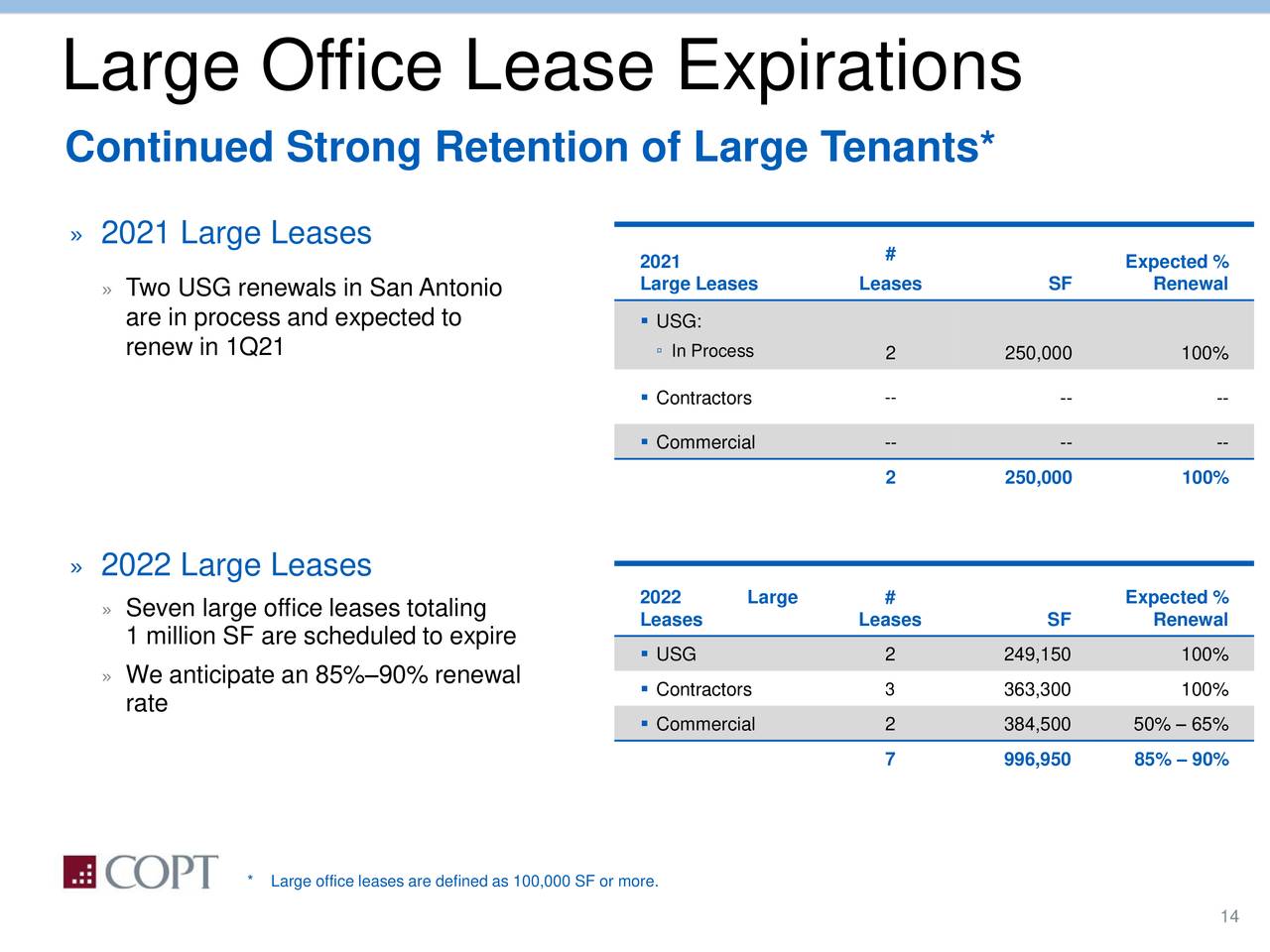 Large Office Lease Expirations