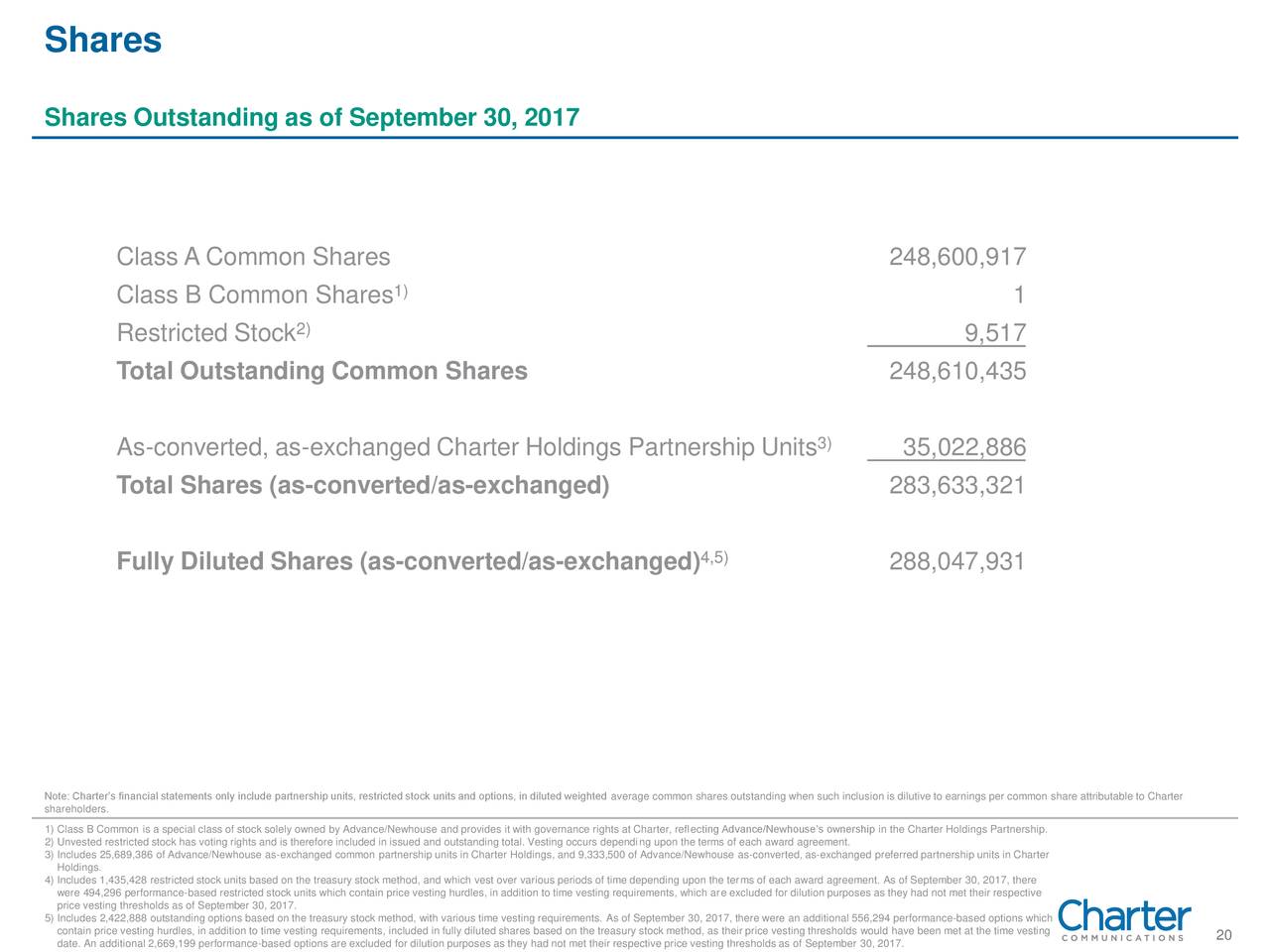 Are unvested stock options included in diluted eps