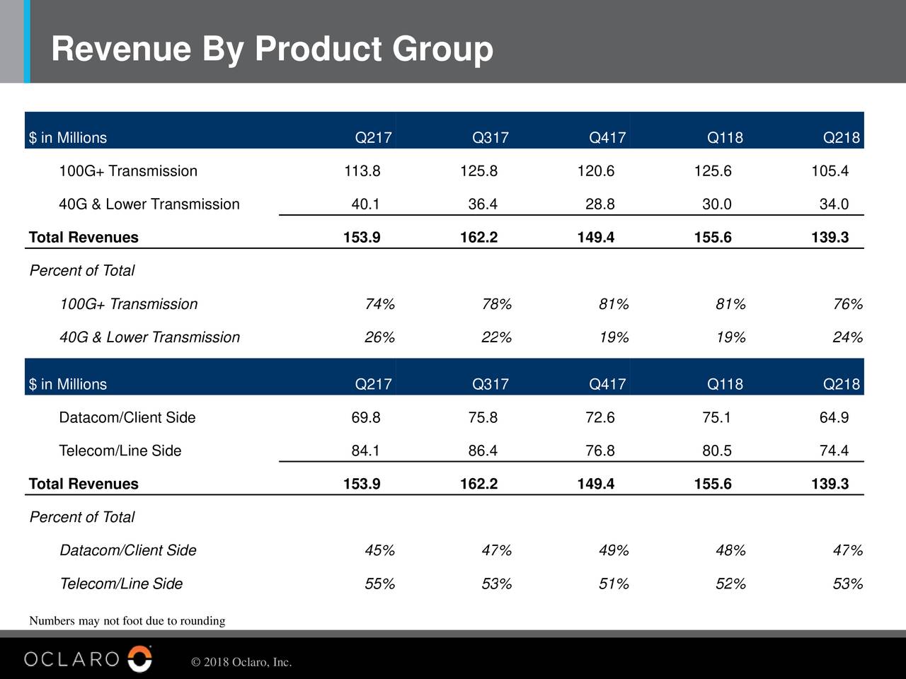 Revenue By Product Group