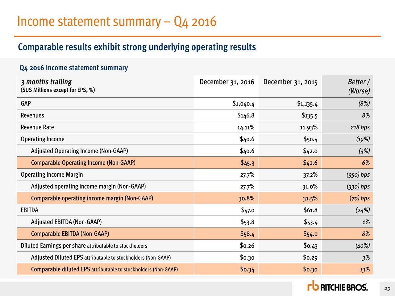 Ritchie Bros. Auctioneers Inc. 2016 Q4 Results Earnings Call Slides