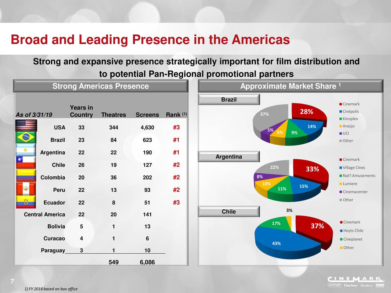 Broad and Leading Presence in the Americas
