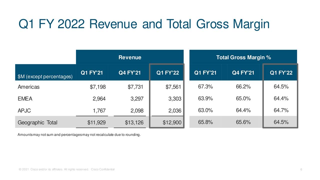 Gross margin это. Cisco капитализация по годам. Gross margin 1 формула. Cisco stock. Gross margin в процентах это.