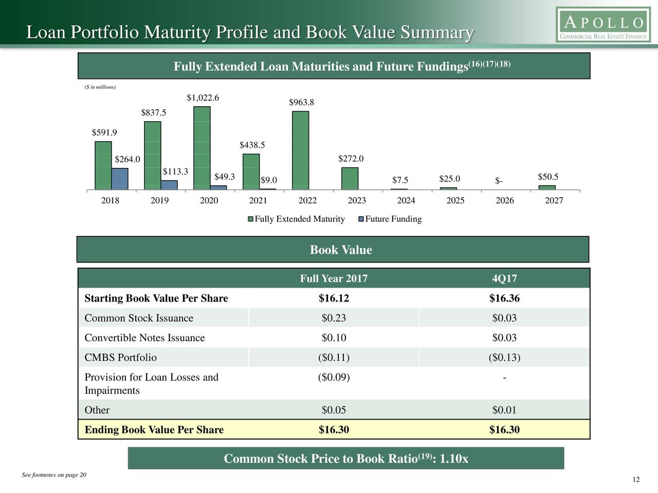 germitox opinions price 2017 10 25 13 21 14 43 apollo commercial real estate finance inc 2017 q4 results earnings call slides apollo germitox opinions price 2017 10 25 13 21 14 43 apollo commercial real estate finance inc 2017 q4 results earnings call slides apollo