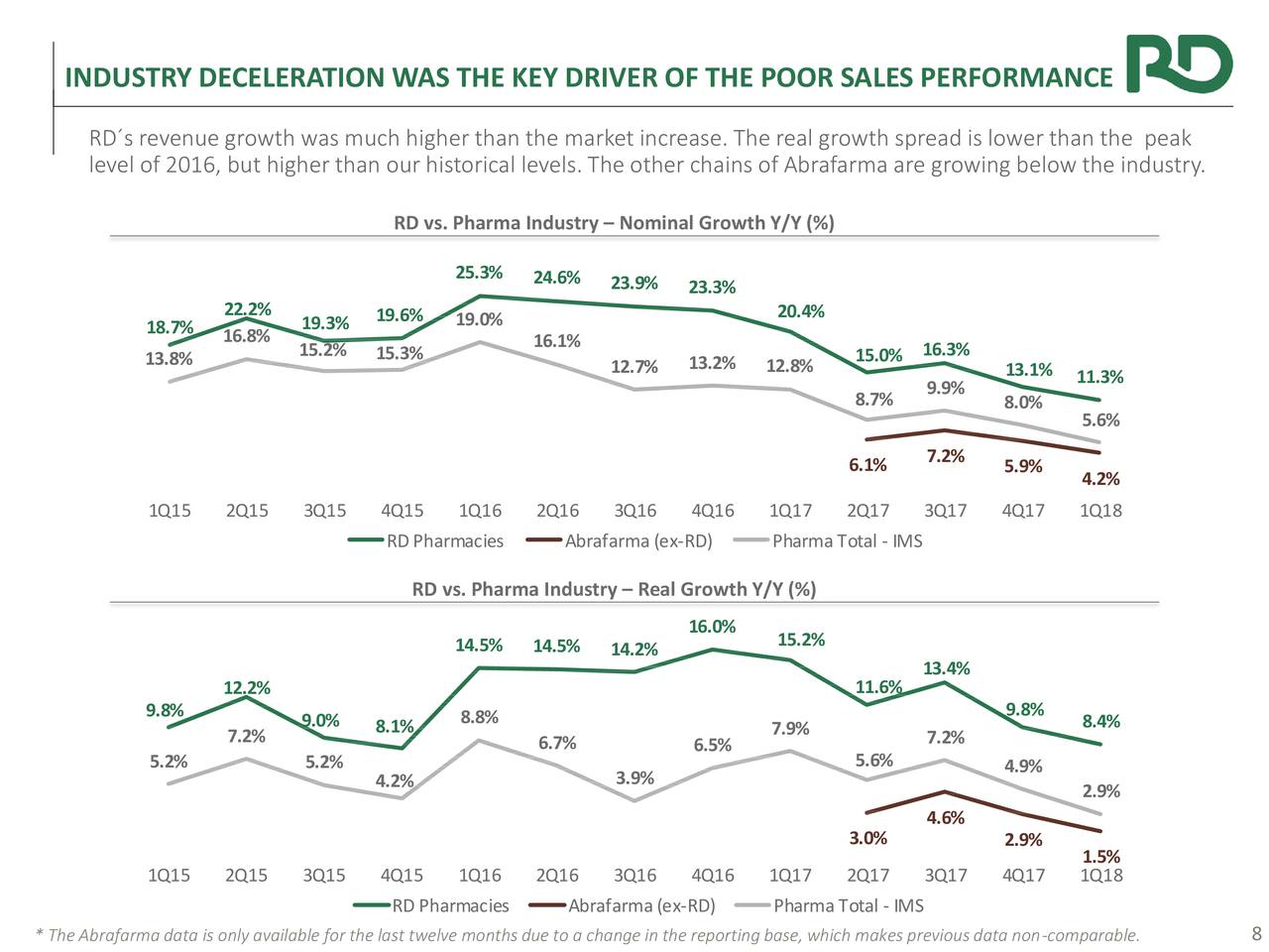 INDUSTRY DECELERATION WAS THE KEY DRIVER OF THE POOR SALES PERFORMANCE