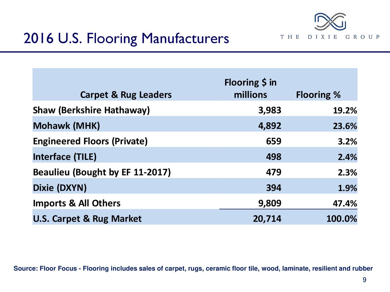 2016 U.S. Flooring Manufacturers