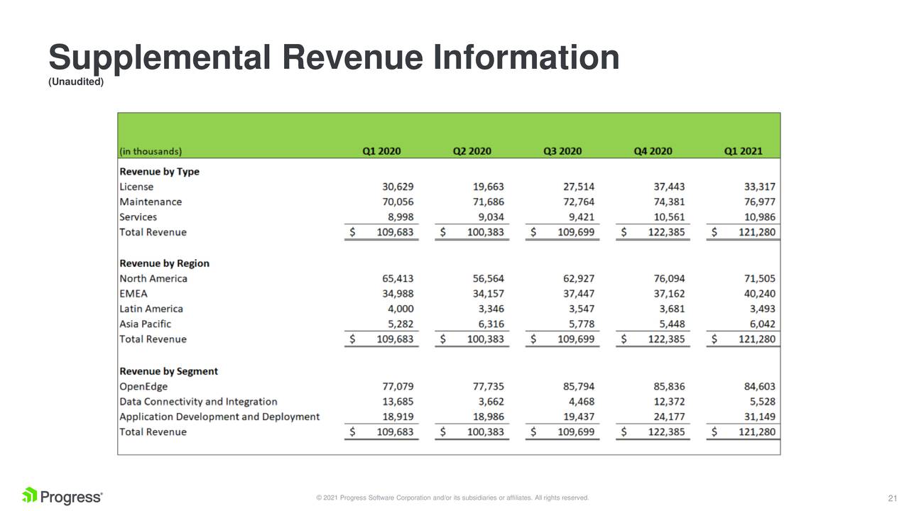 Supplemental Revenue Information
