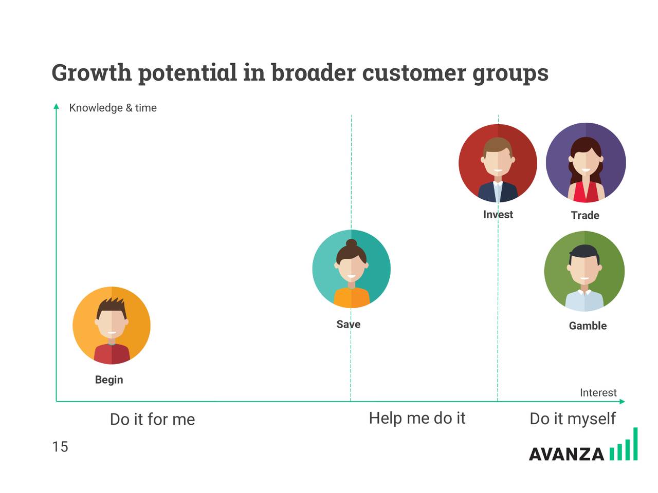 Growth potential in broader customer groups
