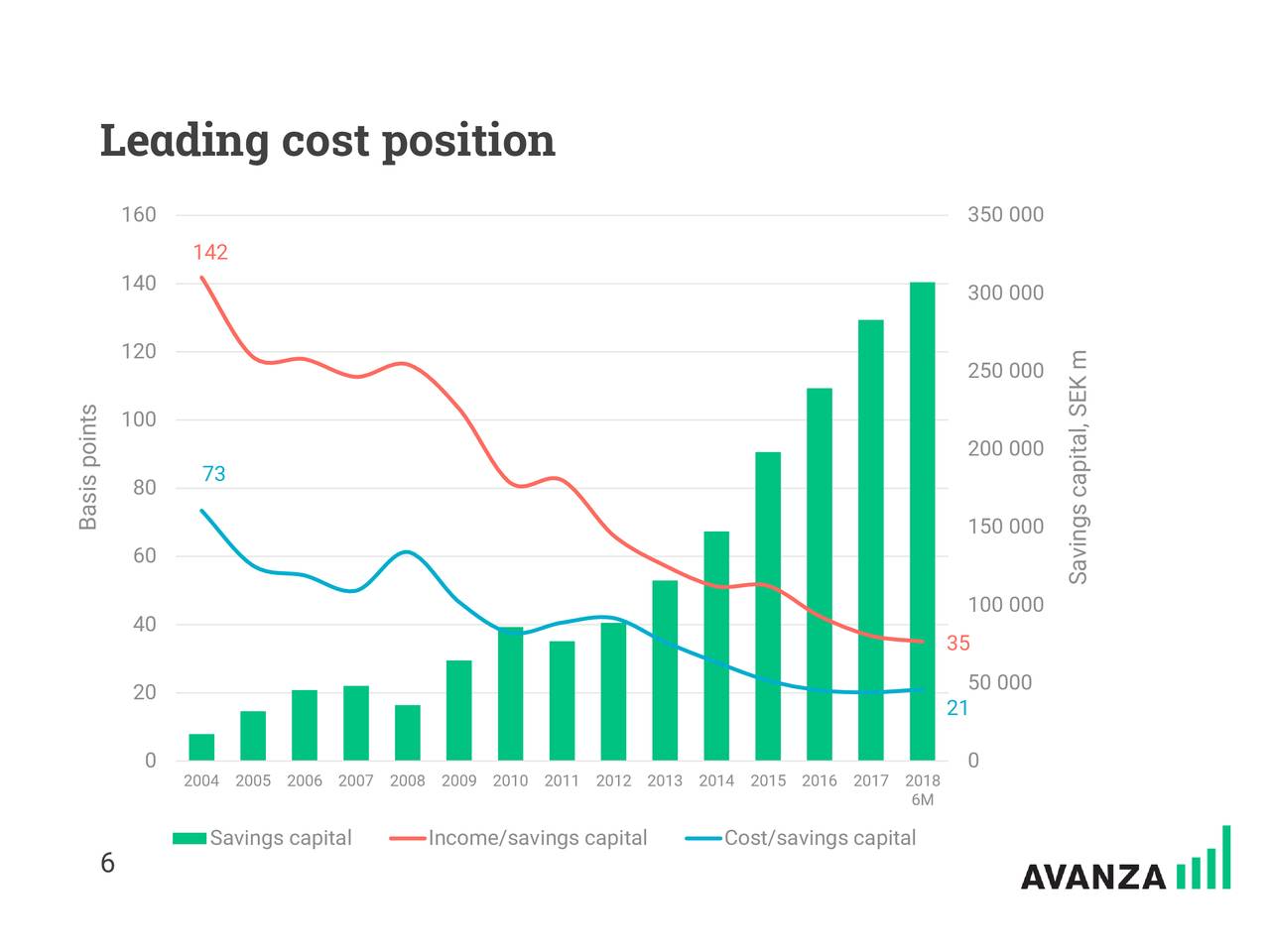 Leading cost position