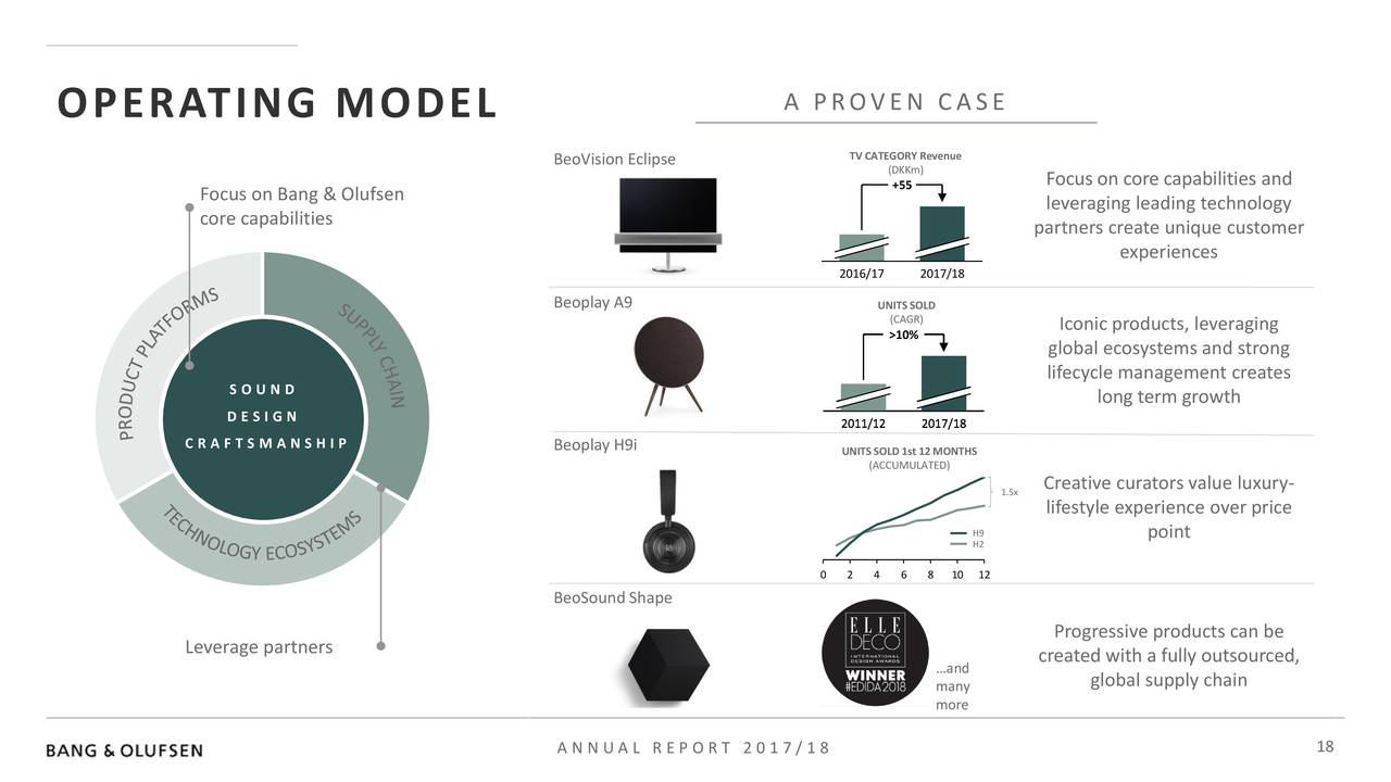 OPERATING MODEL                                                                                   A PROVEN CASE