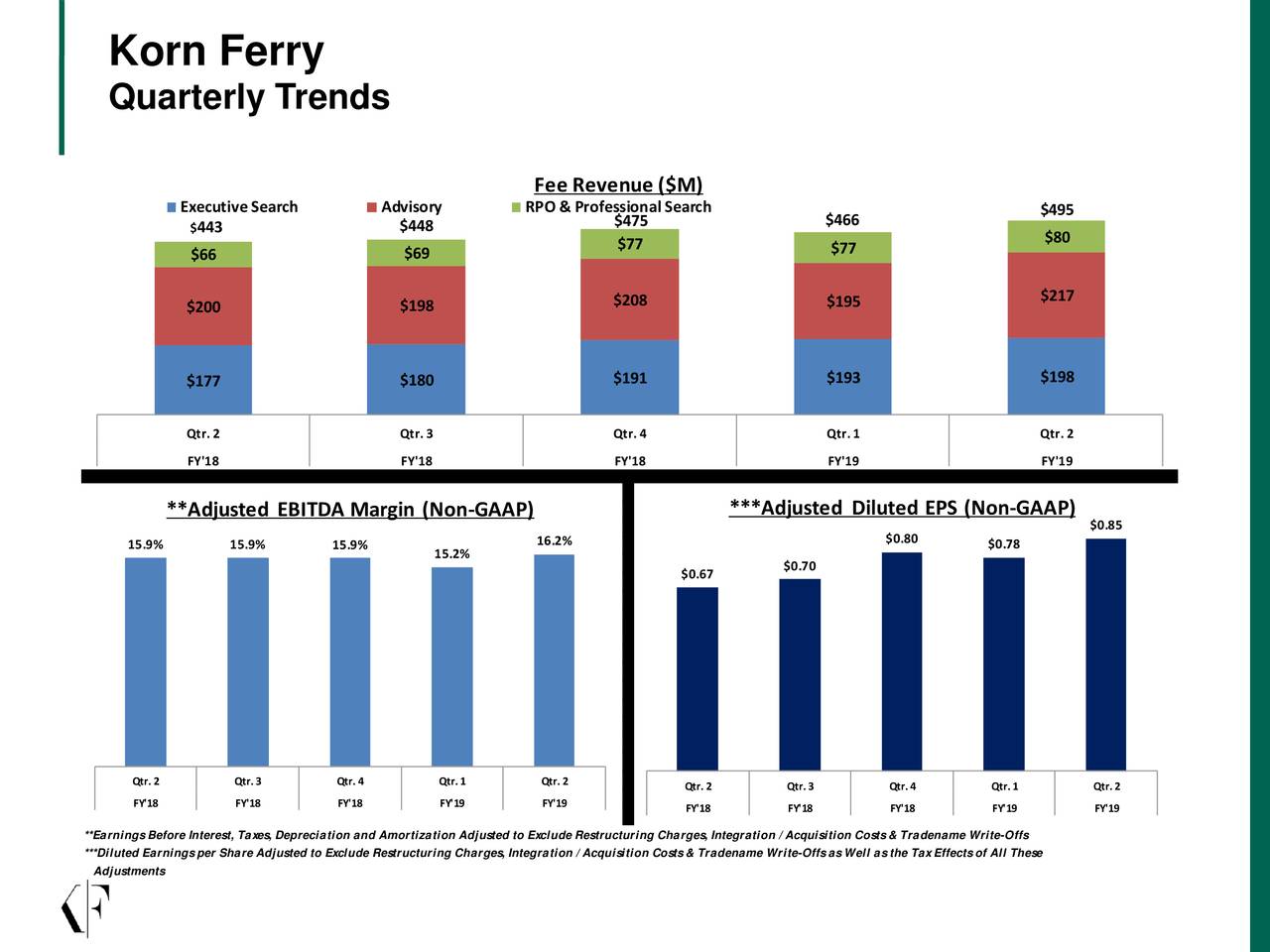 Korn/Ferry International 2019 Q2 Results Earnings Call Slides (NYSE