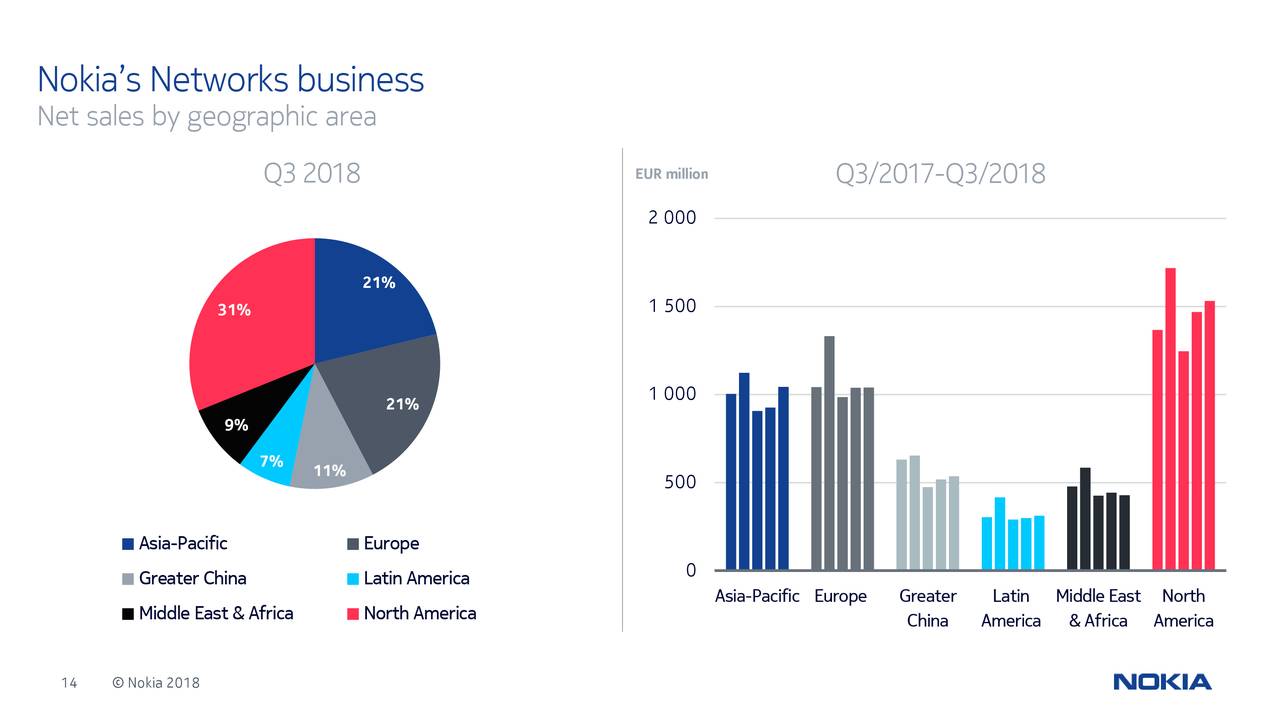 Nokia Corporation 2018 Q3 Results Earnings Call Slides (NYSENOK