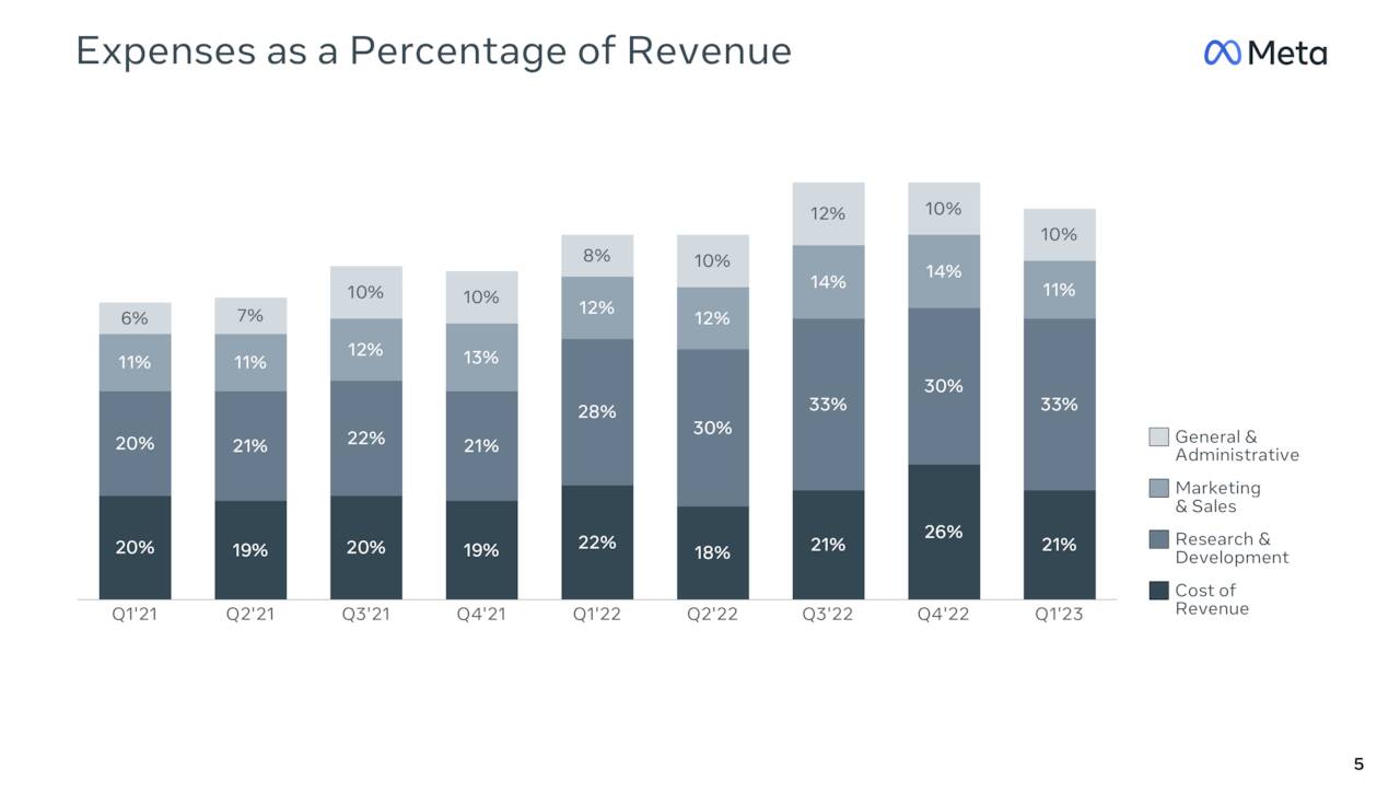 Expenses as a Percentage of Revenue