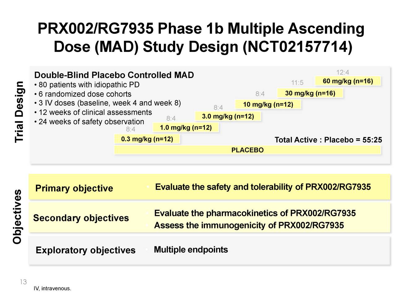 Prothena (PRTA) Clinical Results From Phase 1b MAD Study Of PRX002 ...