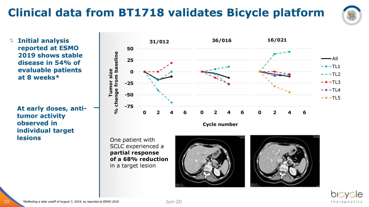 Bicycle Therapeutics (BCYC) Investor Presentation Slideshow (NASDAQ