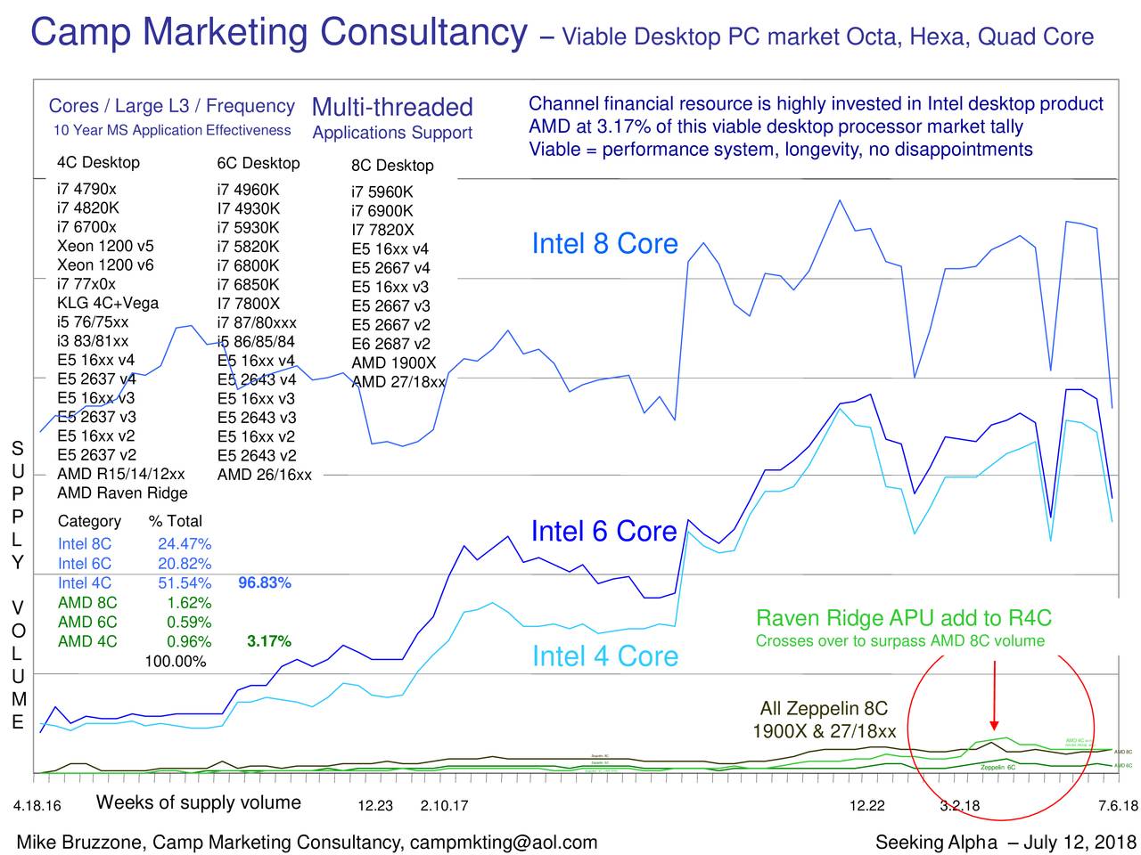 Intel Q2 Inventory Report Part 2 Seeking Alpha