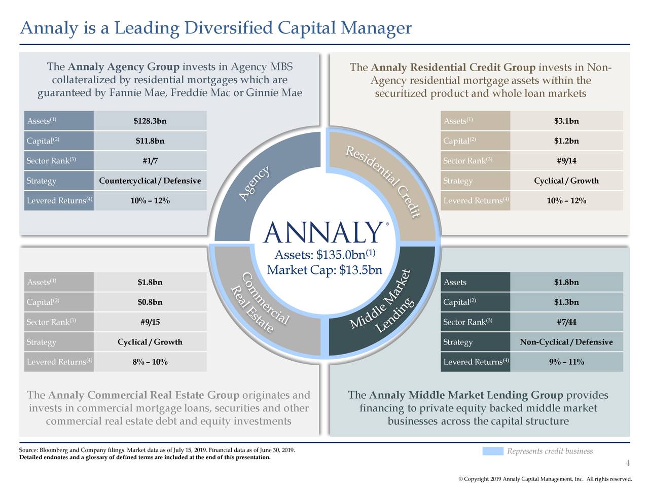 Annaly Capital