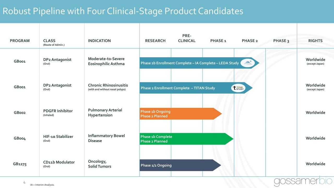 Robust Pipelinewith FourClinical-Stage ProductCandidates