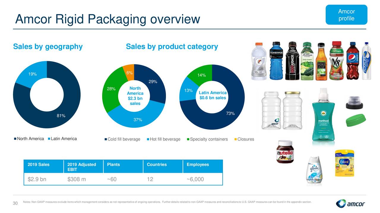 Amcor plc 2020 Q3 Results Earnings Call Presentation (NYSEAMCR