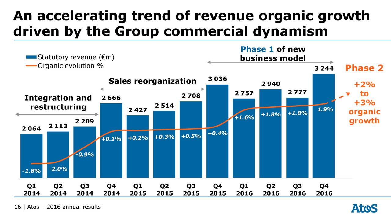 Atos Origin Sa 2016 Q4 Results Earnings Call Slides Otcmktsaexaf Seeking Alpha 2743