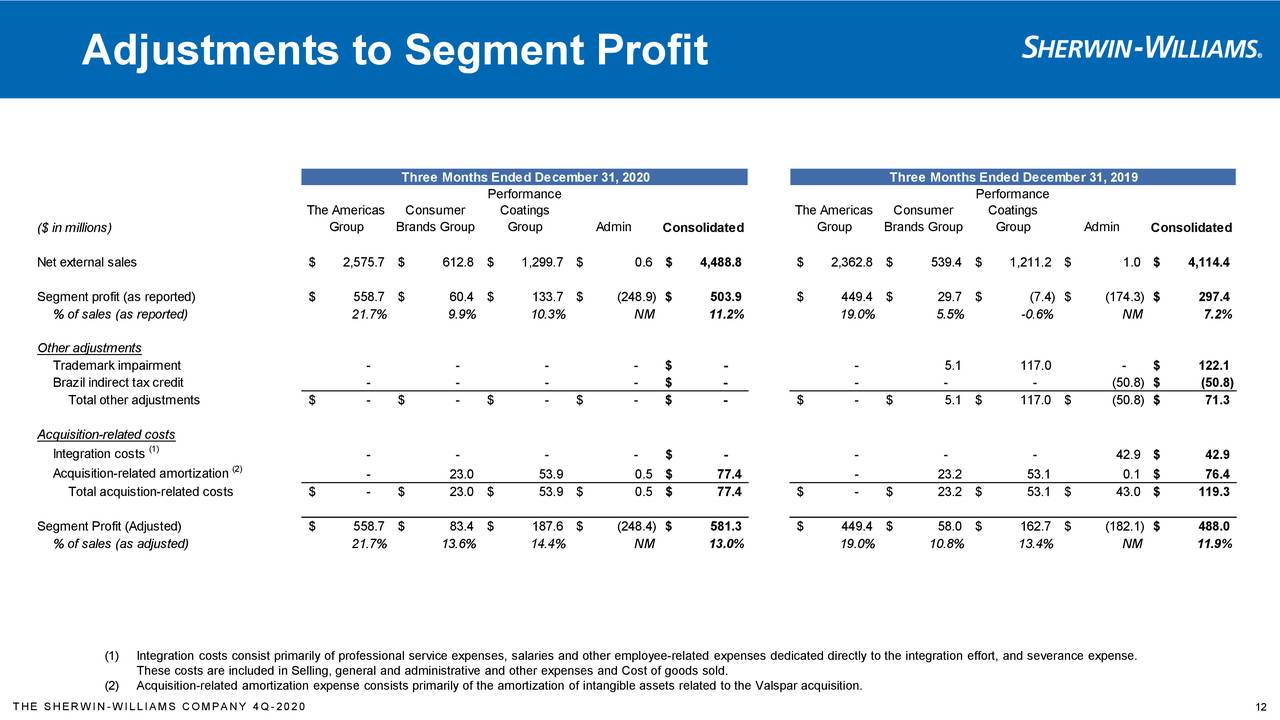 The Sherwin-Williams Company 2020 Q4 - Results - Earnings Call Presentation  (NYSE:SHW) | Seeking Alpha