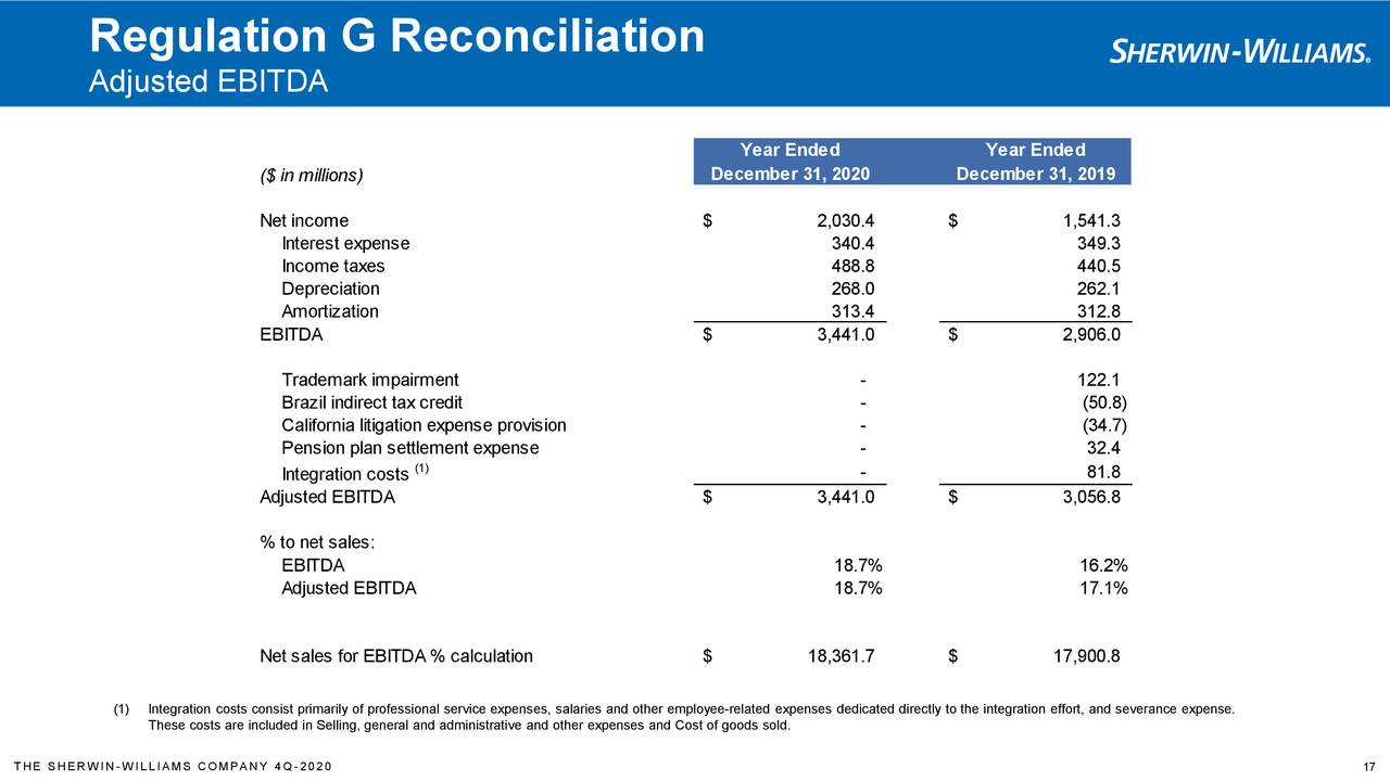 The Sherwin-Williams Company 2020 Q4 - Results - Earnings Call Presentation  (NYSE:SHW) | Seeking Alpha