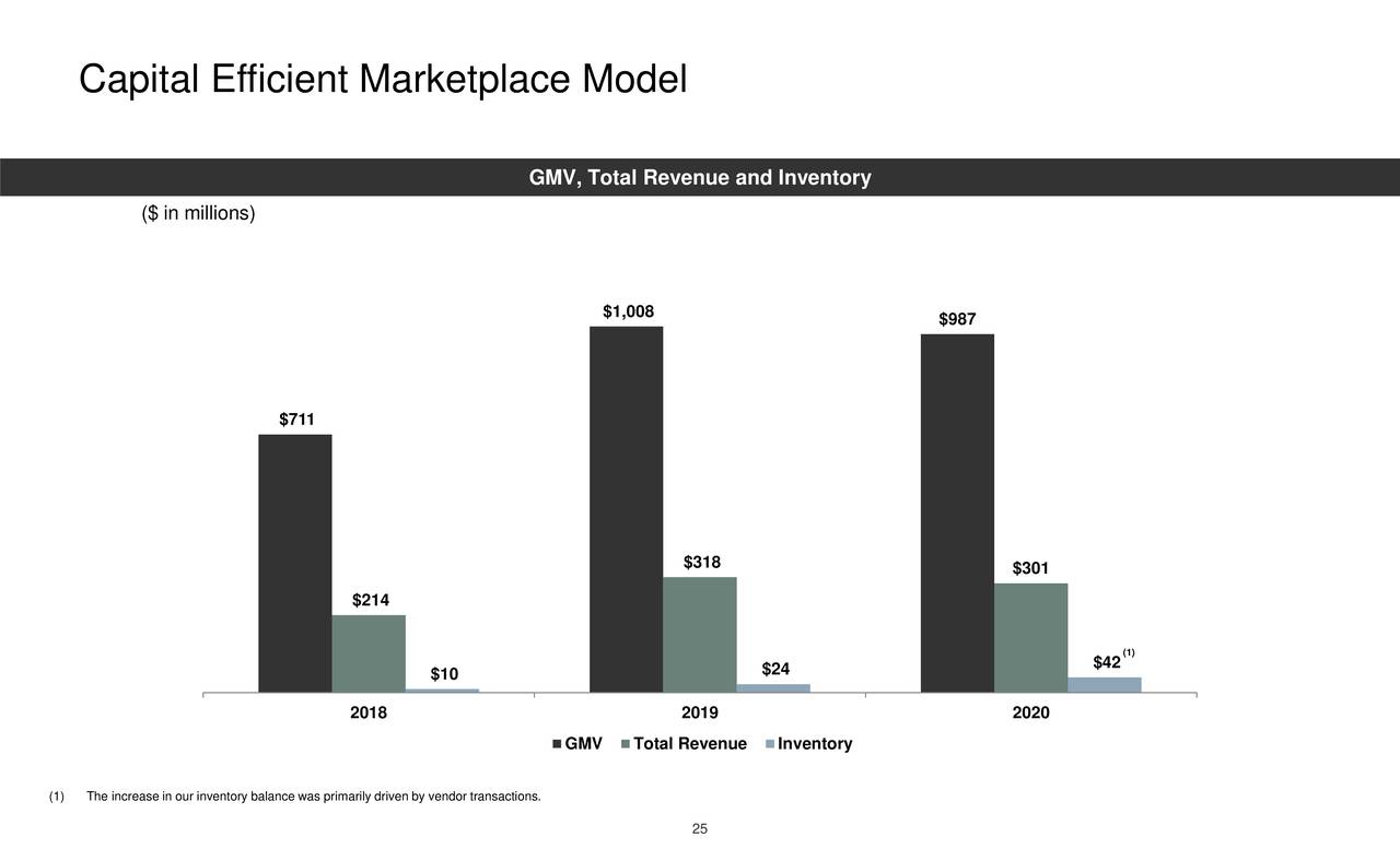 Capital Efficient Marketplace Model