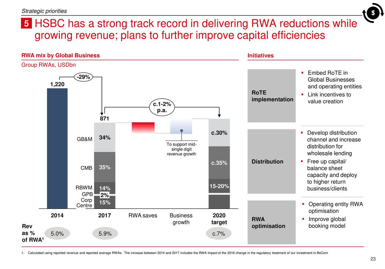 HSBC (HSBC) Strategy Update: Return To Growth And Value Creation ...