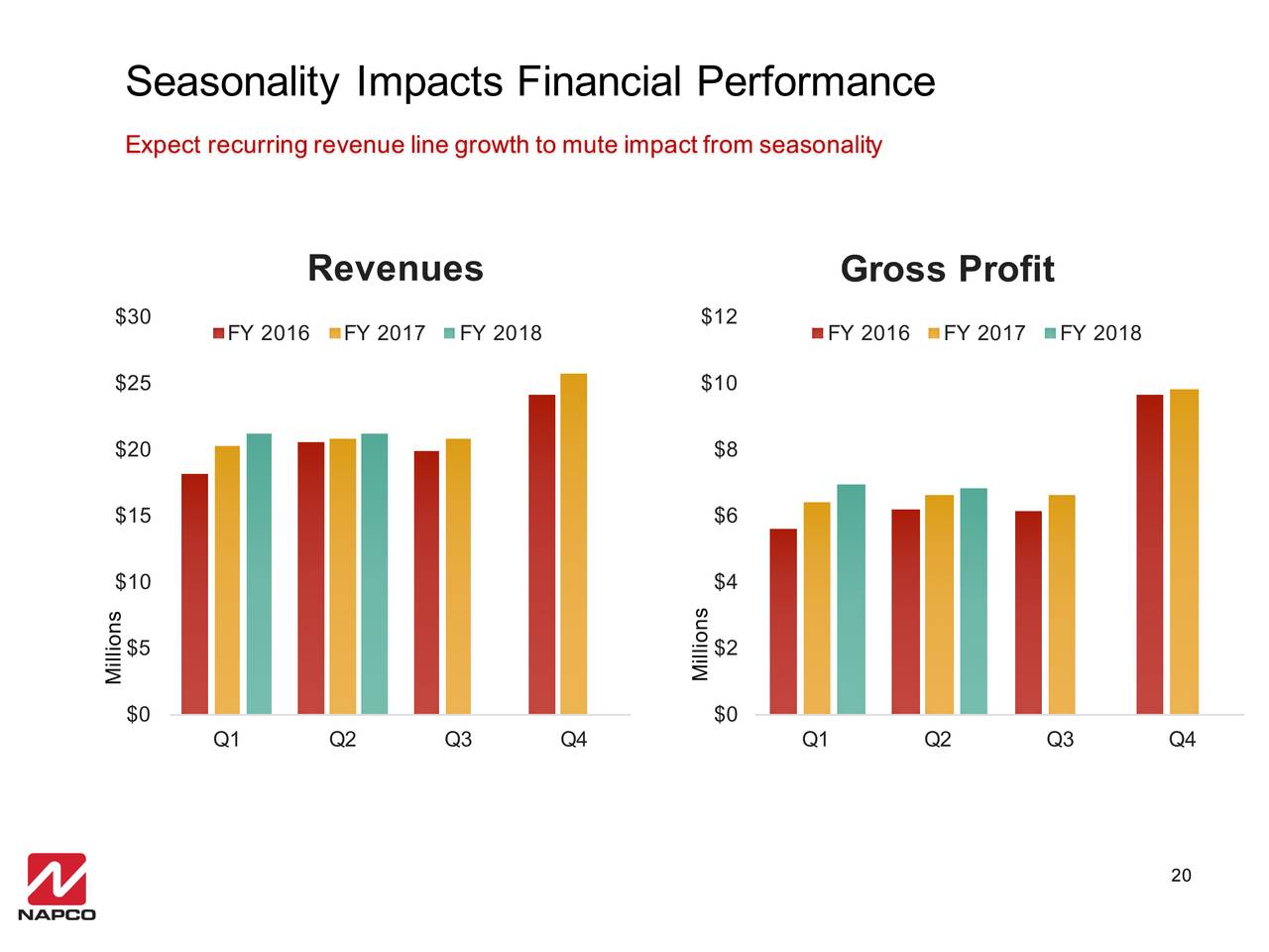 Seasonality Impacts Financial Performance