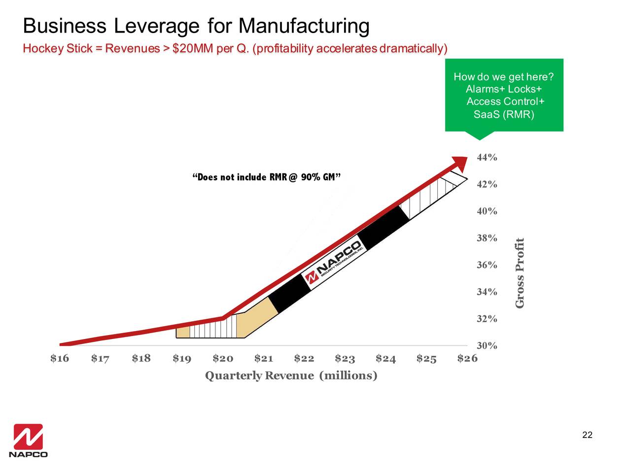 Business Leverage for Manufacturing