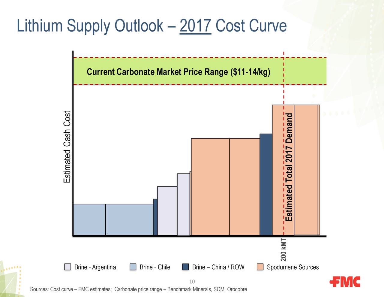 FMC (FMC) Presents At BMO Capital Markets 27th Annual Global Metals