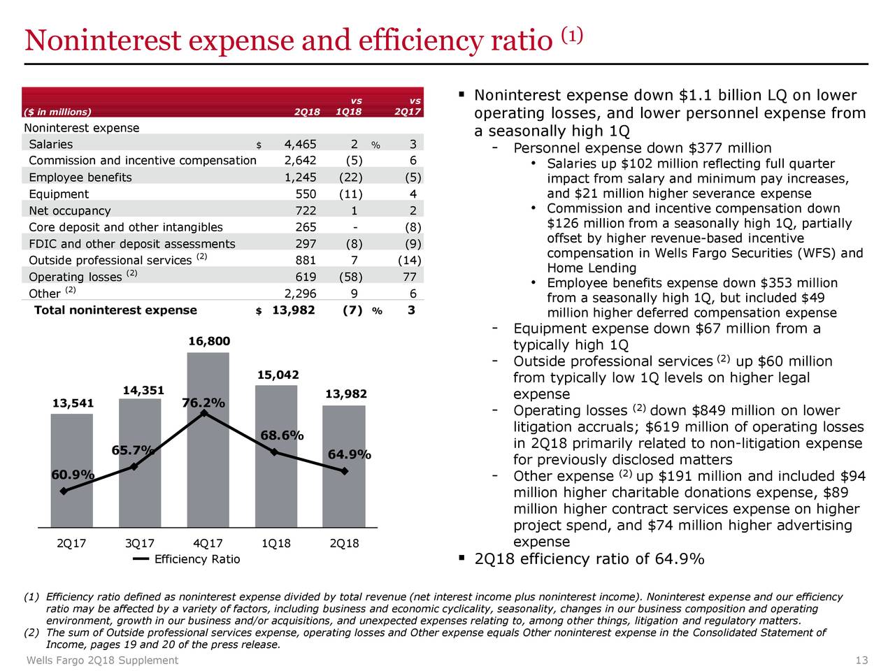 Noninterest expense and efficiency ratio                                             (1)